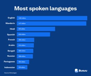 Most spoken languages in the world - 2020