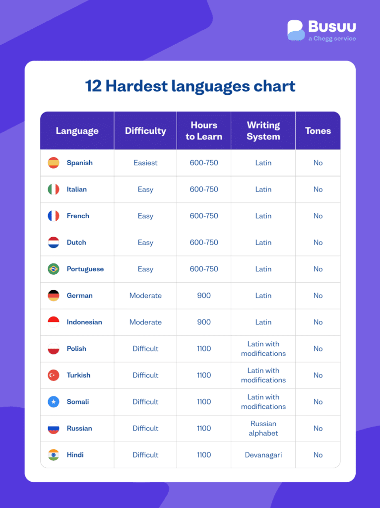 Top 12 Hardest Languages To Learn Busuu Blog